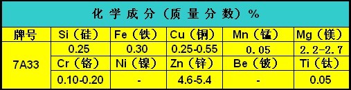 铝板7A33铝板牌号对应 7A33铝板