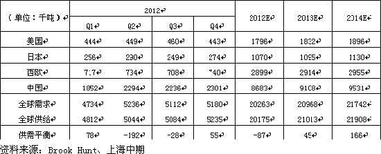 表1:全球精铜供需平衡表