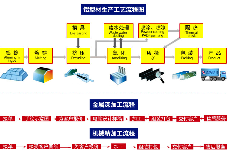 供應優質工業鋁材，異形鋁材