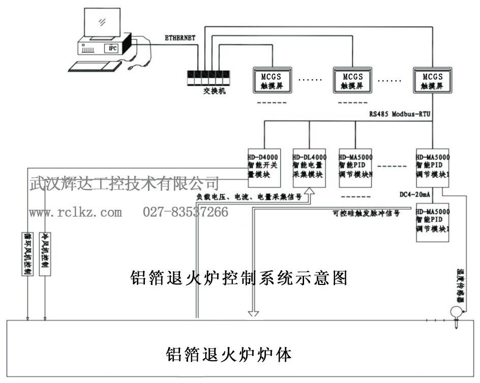 控制系统软件设计主要包括以下几个方面:温度控制,风机控制,报警控制等,其中温度控制是控制系统的关键。 温度控制主要有定时定温和比例料温两种控制方式。其中定时定温是工业生产中最常用的控温方式。即在规定的时间内使温度升高到设定的温度,要求实现线性升温。如图2所示,曲线1为设定理想退火工艺曲线。曲线2为细分曲线示意图。要想使实际退火曲线逼近设定曲线,就需要采用细分技术,图2中为了分析方便将升温段细分为五段,每小段均为轻微振荡曲线。如果将其细分为几千甚至上万段,则可以无限逼近设定曲线,这样就实现了线性升温。具体实