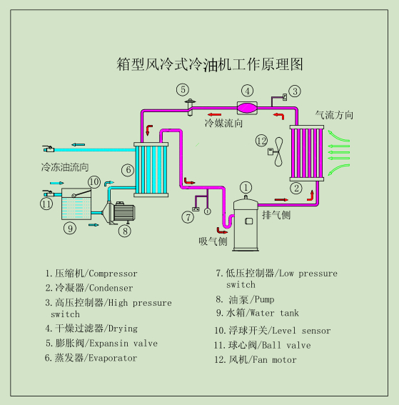 冷油机: 恒盛达机械工业油冷却机是利用冷媒的蒸发吸热原理进行冷却工作的,油泵从机床油箱抽取油液至制冷系统中进行热交换处理,冷却后的液压油再经油冷机出油管路回到机床油箱中,通过油液 功能原理: 恒盛达机械工业油冷却机是利用冷媒的蒸发吸热原理进行冷却工作的,油泵从机床油箱抽取油液至制冷系统中进行热交换处理,冷却后的液压油再经油冷机出油管路回到机床油箱中。这样,通过油液的连续循环工作使整个油的油温持续下降。油冷机通过温度控制器的温度传感器反应油箱内油液的适时温度。用户可以根据实际工作需要任意设置控制温度,温度