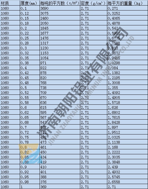 0.6mm鋁卷每平方重量是多少