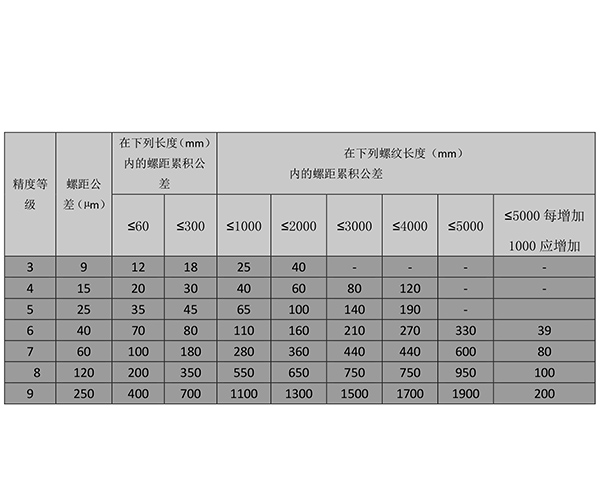 梯形丝杠的螺距公差和螺距累积公差.jpg