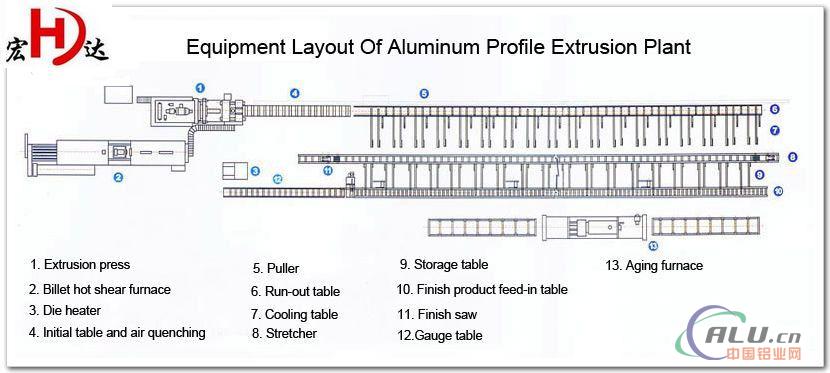 Whole Aluminium Profiles Extrusion Production Line