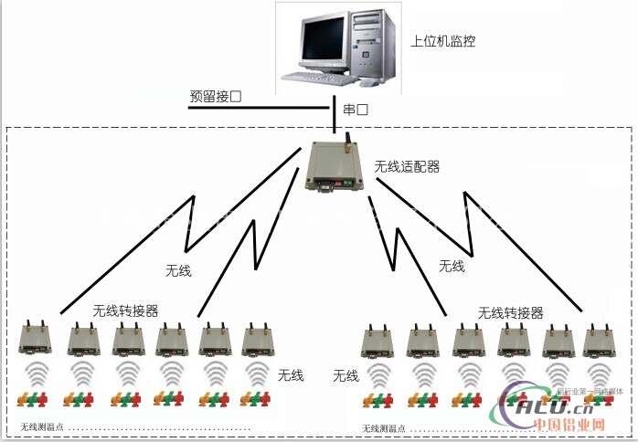 无线测温系统方案