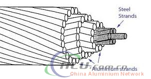 Aluminium Conductor Steel Reinforced(ACSR) BS215