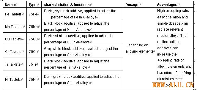 Al-alloy metal additives
