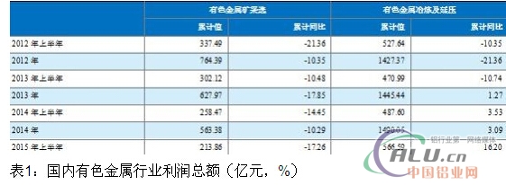有色金属行业供需关系仍未改善  第3张