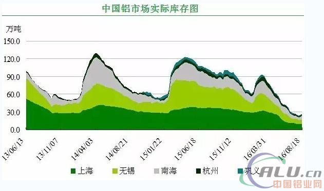 铝价飙升部分下游叫苦 进口流入是否打压铝价？