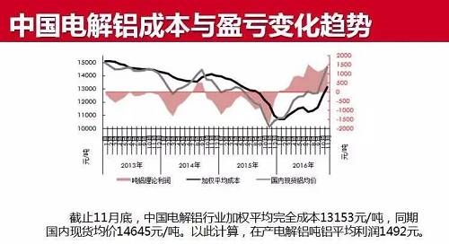 凤凰涅磐还是昙花一现？2017年铝市场怎么看  第12张