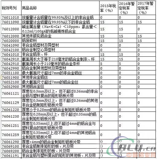 2017年中国出口税率发布 变化颇多