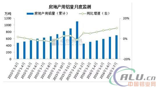 卓创：1-7月份终端房地产用铝量监测