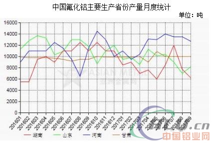 2017年9月份中国氟化铝产量环比上涨5%