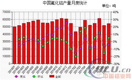 2017年9月份中国氟化铝产量环比上涨5%