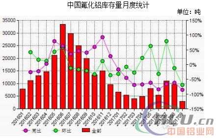 2017年9月份中国氟化铝产量环比上涨5%