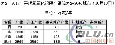 氧化铝：采暖季限产跟踪