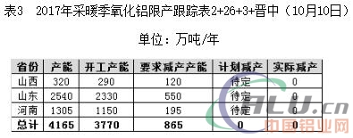 氧化铝：采暖季限产跟踪
