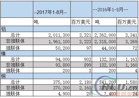 俄羅斯1-8月鋁出口下滑，銅出口增長