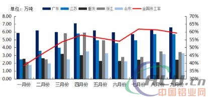 九月份再生铝合金锭产量与开工率