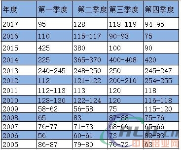 日本买家第四季度铝升水支付价格下降高达21%