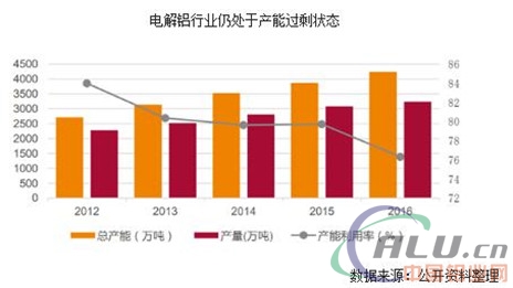 2017年我国电解铝行业投资前景分析