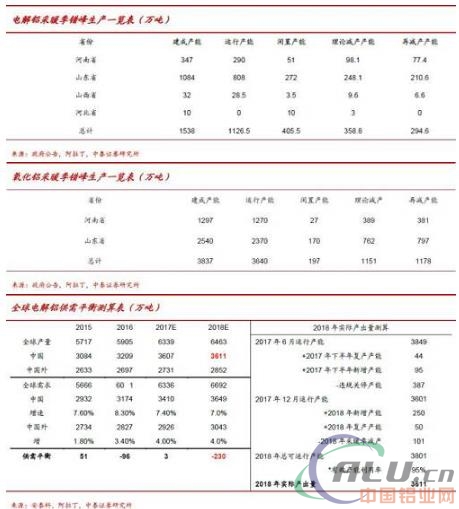 电解铝：错峰方案渐次公告，准备迎接采暖季行情