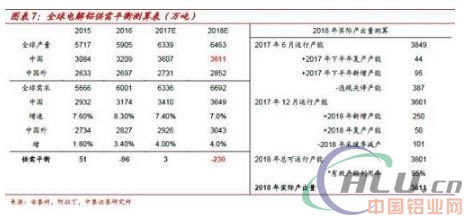 电解铝：错峰方案渐次公告，准备迎接采暖季行情