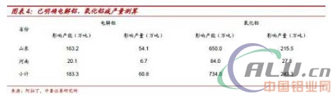 电解铝：错峰方案渐次公告，准备迎接采暖季行情