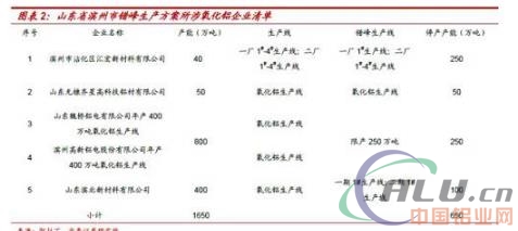 电解铝：错峰方案渐次公告，准备迎接采暖季行情