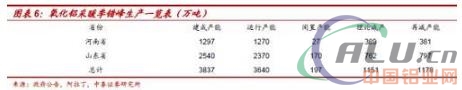电解铝：错峰方案渐次公告，准备迎接采暖季行情