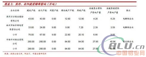 电解铝：错峰方案渐次公告，准备迎接采暖季行情