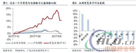 广发有色：错峰生产铝受益 锌锂价格创新高  第3张