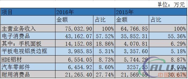 收入证明_受托加工收入(2)