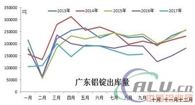 9月，透过出库看铝消费