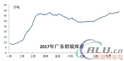 9月，透过出库看铝消费