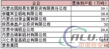 電解鋁產能置換再掀高潮 并呈現新特點