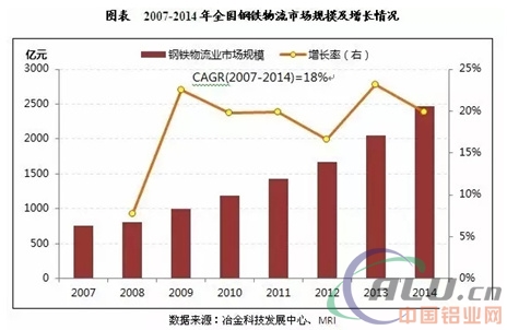 指出,在钢铁物流市场规模不断增长的同时,近年来,在钢铁行业产能过剩