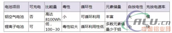 解析铝空气电池的“演化”