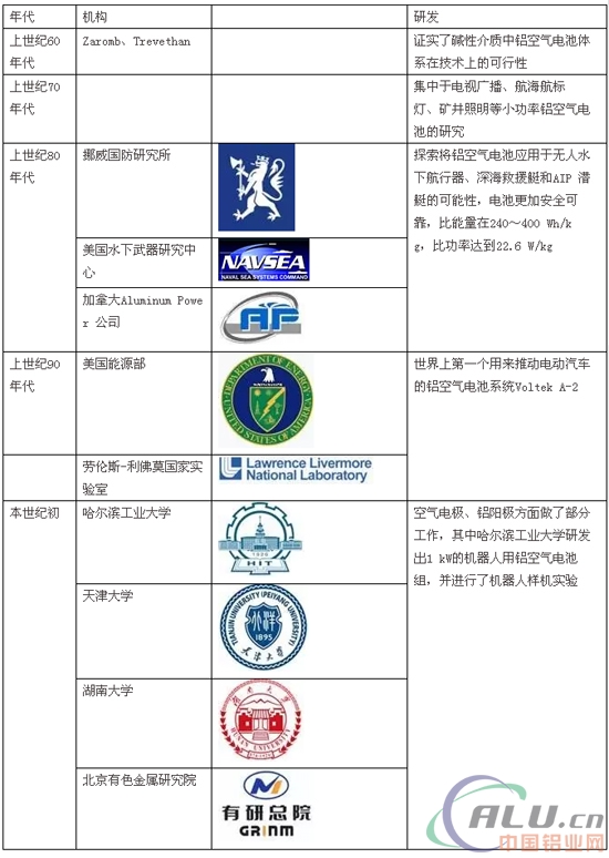 解析铝空气电池的“演化”