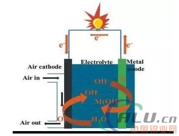 解析铝空气电池的“演化”