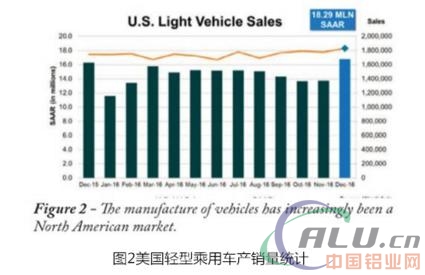 2017年北美铸造铝合金工业展望 2017年北美铸造铝合金工业展望