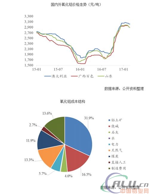 2017年中國鋁產(chǎn)業(yè)市場供需預(yù)測及價格走勢分析