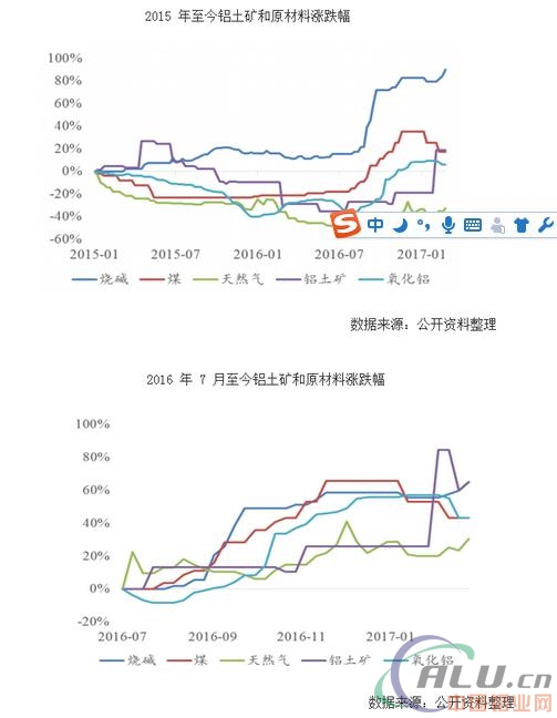 2017年中國鋁產(chǎn)業(yè)市場供需預(yù)測及價格走勢分析