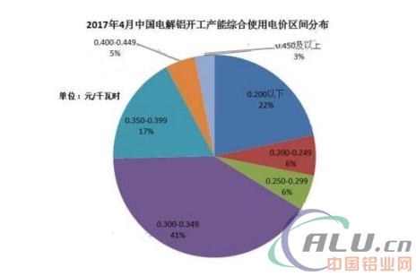 4月中国电解铝行业用电价格分析