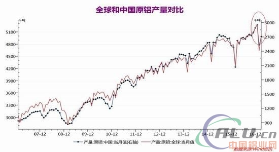 内剩外缺格局 铝价承压下滑