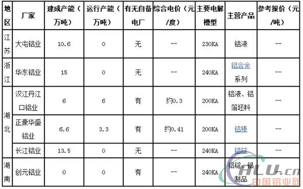 两湖、江浙地区电解铝冶炼厂家状况一览