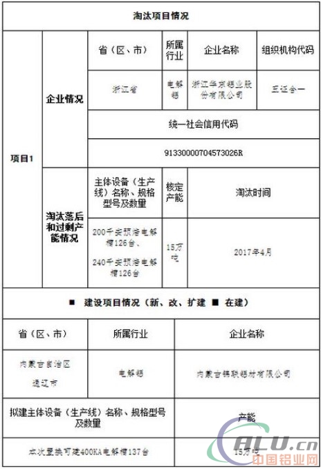 關于內(nèi)蒙古錦聯(lián)鋁材有限公司年產(chǎn)55萬噸鋁板帶箔項目產(chǎn)能置換方案的公示