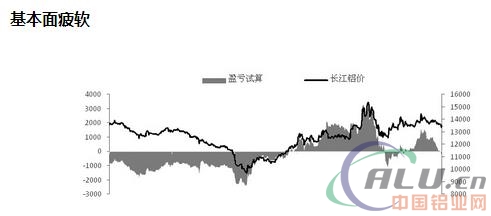 基本面疲软 铝价短期偏空运行  第1张