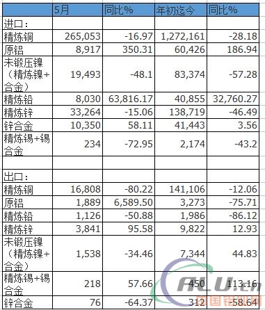 海关:中国2017年5月基本金属进出口数据一览