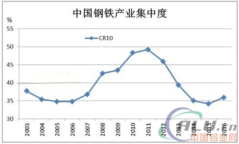 深度:供给侧改革下中国钢铁行业发展变化研究